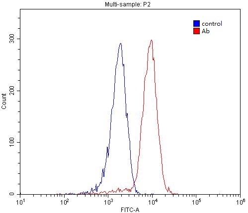 1X10^6 HEK-293 cells were stained with 0.2ug NCOA5 antibody (Catalog No:113043, red) and control antibody (blue). Fixed with 4% PFA blocked with 3% BSA (30 min). Alexa Fluor 488-congugated AffiniPure Goat Anti-Rabbit IgG(H+L) with dilution 1:1500.