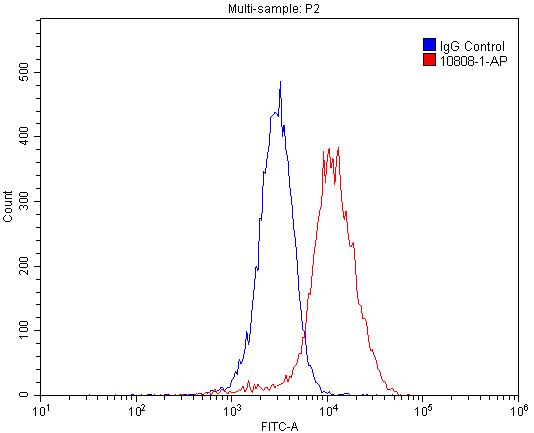 1X10^6 HepG2 cells were stained with .2ug IFNGR1 antibody (Catalog No:111628, red) and control antibody (blue). Fixed with 4% PFA blocked with 3% BSA (30 min). Alexa Fluor 488-congugated AffiniPure Goat Anti-Rabbit IgG(H+L) with dilution 1:1500.