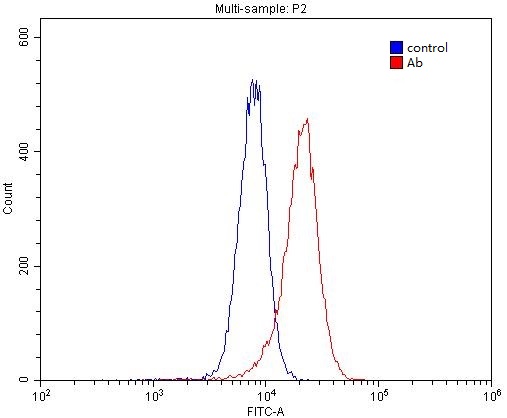 1X10^6 HL-60 cells were stained with 0.2ug VSTM1 antibody (Catalog No:116801, red) and control antibody (blue). Fixed with 4% PFA blocked with 3% BSA (30 min). Alexa Fluor 488-congugated AffiniPure Goat Anti-Rabbit IgG(H+L) with dilution 1:1500.