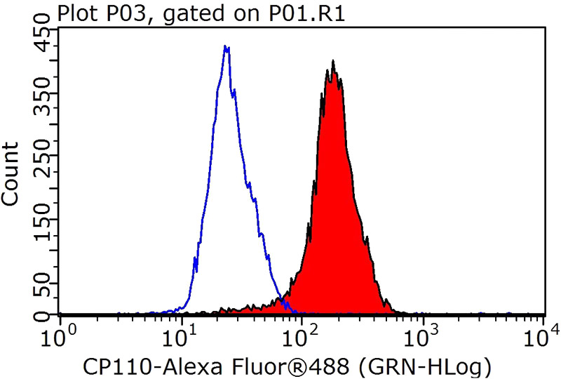 1X10^6 HeLa cells were stained with .2ug CP110 antibody (Catalog No:109504, red) and control antibody (blue). Fixed with 4% PFA blocked with 3% BSA (30 min). Alexa Fluor 488-congugated AffiniPure Goat Anti-Rabbit IgG(H+L) with dilution 1:1000.