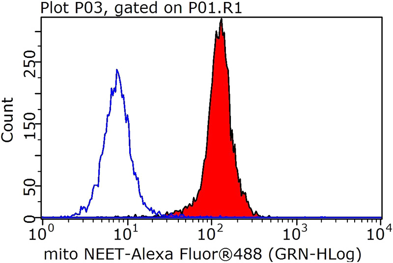 1X10^6 HeLa cells were stained with .05ug mitoNEET,CISD1 antibody (Catalog No:109321, red) and control antibody (blue). Fixed with 90% MeOH blocked with 3% BSA (30 min). Alexa Fluor 488-Goat anti-Rabbit IgG with dilution 1:100.