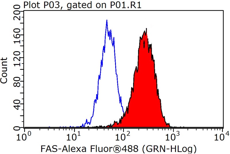 1X10^6 Jurkat cells were stained with 0.2ug FAS antibody (Catalog No:107204, red) and control antibody (blue). Fixed with 90% MeOH blocked with 3% BSA (30 min). Alexa Fluor 488-congugated AffiniPure Goat Anti-Mouse IgG(H+L) with dilution 1:1000.