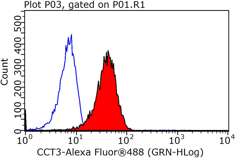 1X10^6 HepG2 cells were stained with 0.2ug CCT3 antibody (Catalog No:107037, red) and control antibody (blue). Fixed with 90% MeOH blocked with 3% BSA (30 min). Alexa Fluor 488-congugated AffiniPure Goat Anti-Mouse IgG(H+L) with dilution 1:1000.