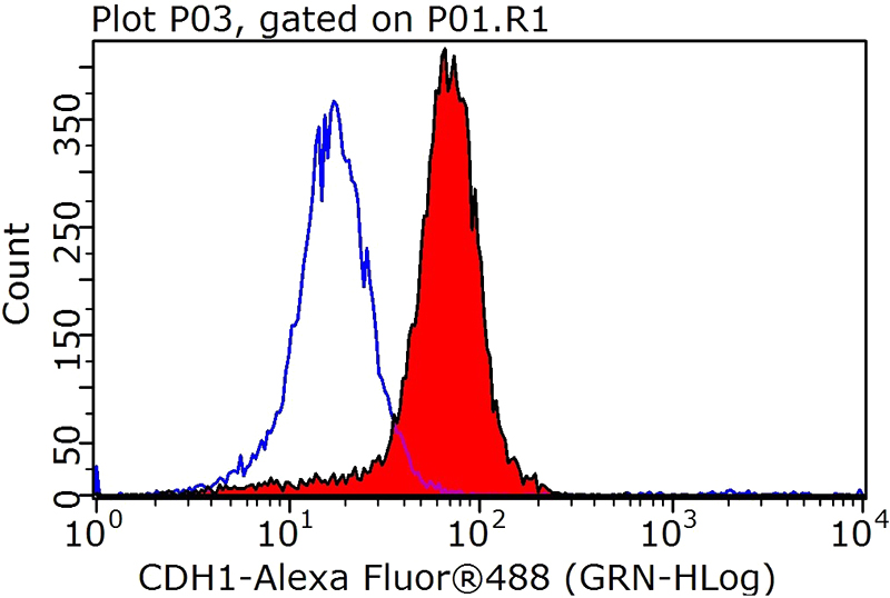 1X10^6 HepG2 cells were stained with 0.2ug CDH1-Specific antibody (Catalog No:110289, red) and control antibody (blue). Fixed with 4% PFA blocked with 3% BSA (30 min). Alexa Fluor 488-congugated AffiniPure Goat Anti-Rabbit IgG(H+L) with dilution 1:200.