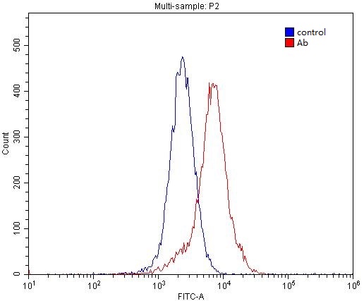 1X10^6 MCF-7 cells were stained with 0.2ug COPS3 antibody (Catalog No:109463, red) and control antibody (blue). Fixed with 4% PFA blocked with 3% BSA (30 min). Alexa Fluor 488-congugated AffiniPure Goat Anti-Rabbit IgG(H+L) with dilution 1:1500.