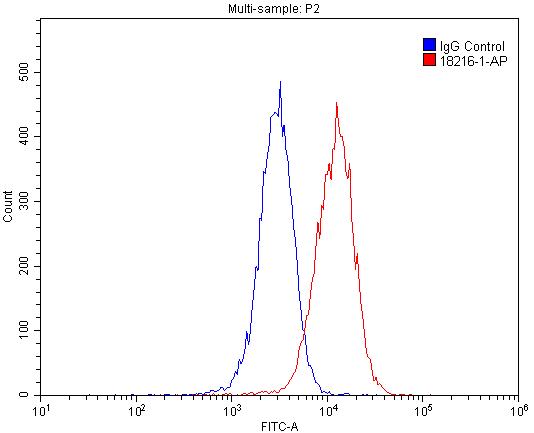 1X10^6 HepG2 cells were stained with .2ug LSR antibody (Catalog No:112354, red) and control antibody (blue). Fixed with 4% PFA blocked with 3% BSA (30 min). Alexa Fluor 488-congugated AffiniPure Goat Anti-Rabbit IgG(H+L) with dilution 1:1500.