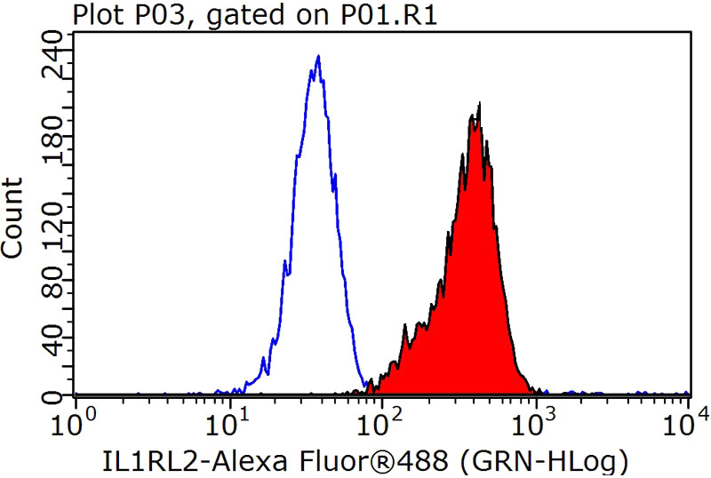 1X10^6 K-562 cells were stained with 0.2ug IL1RL2 antibody (Catalog No:111774, red) and control antibody (blue). Fixed with 90% MeOH blocked with 3% BSA (30 min). Alexa Fluor 488-congugated AffiniPure Goat Anti-Rabbit IgG(H+L) with dilution 1:1000.