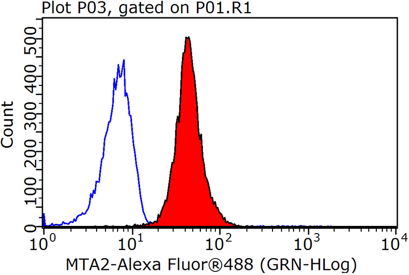 1X10^6 HepG2 cells were stained with .2ug MTA2 antibody (Catalog No:107432, red) and control antibody (blue). Fixed with 90% MeOH blocked with 3% BSA (30 min). Alexa Fluor 488-congugated AffiniPure Goat Anti-Mouse IgG(H+L) with dilution 1:1000.