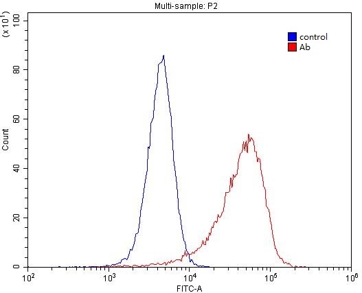 1X10^6 HeLa cells were stained with .2ug REEP5 antibody (Catalog No:114681, red) and control antibody (blue). Fixed with 4% PFA blocked with 3% BSA (30 min). Alexa Fluor 488-congugated AffiniPure Goat Anti-Rabbit IgG(H+L) with dilution 1:1500.