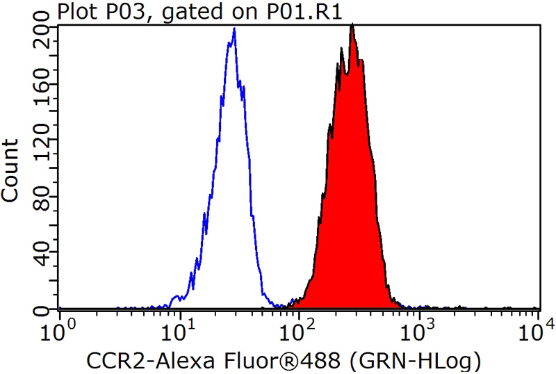 1X10^6 Jurkat cells were stained with 0.2ug CCR2a-specific antibody (Catalog No:109075, red) and control antibody (blue). Fixed with 90% MeOH blocked with 3% BSA (30 min). Alexa Fluor 488-congugated AffiniPure Goat Anti-Rabbit IgG(H+L) with dilution 1:1000.