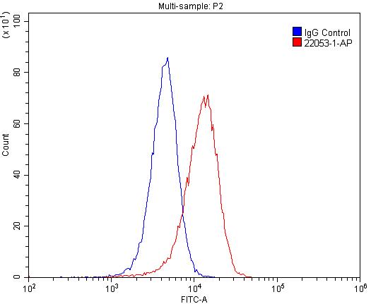 1X10^6 HeLa cells were stained with .2ug MAGED1 antibody (Catalog No:112390, red) and control antibody (blue). Fixed with 4% PFA blocked with 3% BSA (30 min). Alexa Fluor 488-congugated AffiniPure Goat Anti-Rabbit IgG(H+L) with dilution 1:1500.