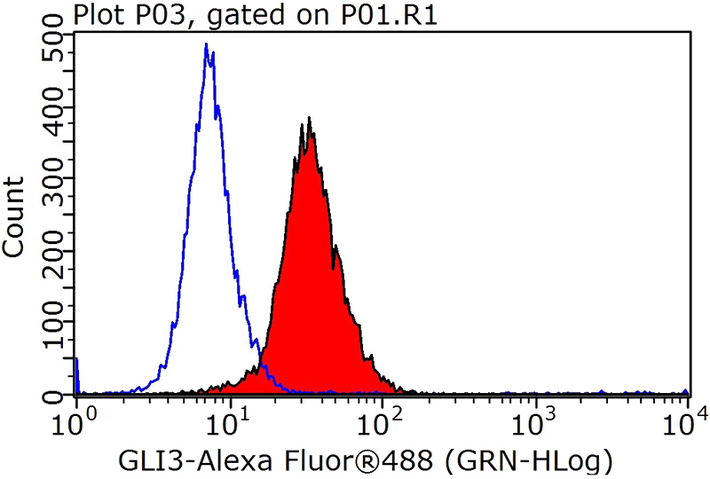 1X10^6 HepG2 cells were stained with 0.2ug GLI3-Specific antibody (Catalog No:111022, red) and control antibody (blue). Fixed with 90% MeOH blocked with 3% BSA (30 min). Alexa Fluor 488-congugated AffiniPure Goat Anti-Rabbit IgG(H+L) with dilution 1:1000.