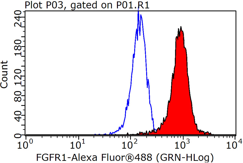 1X10^6 K-562 cells were stained with 0.2ug FGFR1 antibody (Catalog No:107209, red) and control antibody (blue). Fixed with 90% MeOH blocked with 3% BSA (30 min). Alexa Fluor 488-congugated AffiniPure Goat Anti-Mouse IgG(H+L) with dilution 1:1000.