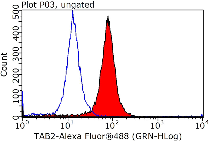 1X10^6 HepG2 cells were stained with 0.2ug MAP3K7IP2 antibody (Catalog No:115965, red) and control antibody (blue). Fixed with 90% MeOH blocked with 3% BSA (30 min). Alexa Fluor 488-congugated AffiniPure Goat Anti-Rabbit IgG(H+L) with dilution 1:1000.
