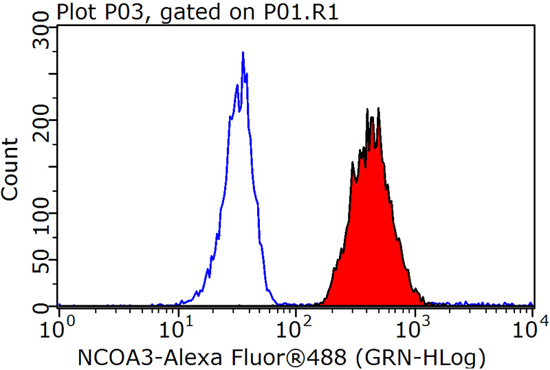 1X10^6 Raji cells were stained with 0.2ug NCOA3 antibody (Catalog No:113042, red) and control antibody (blue). Fixed with 90% MeOH blocked with 3% BSA (30 min). Alexa Fluor 488-congugated AffiniPure Goat Anti-Rabbit IgG(H+L) with dilution 1:1000.