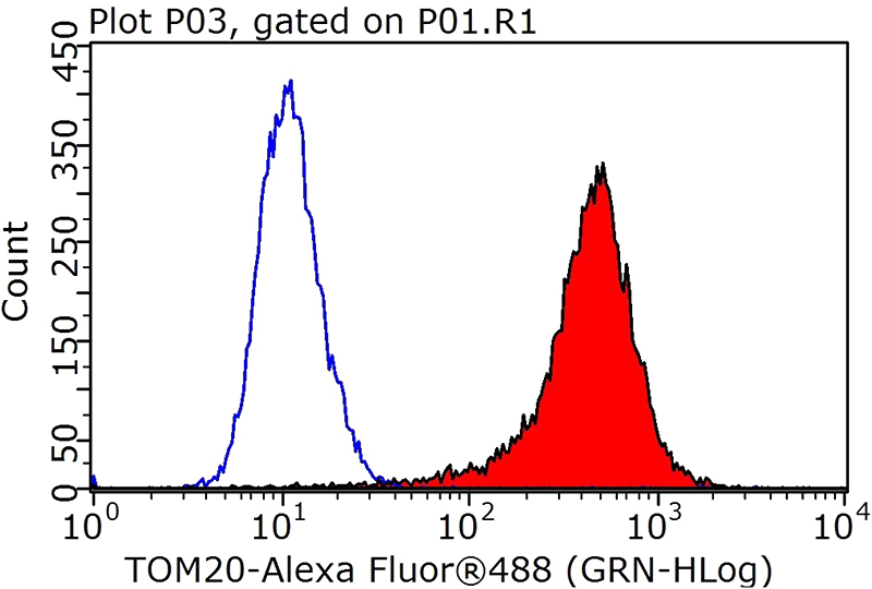 1X10^6 HeLa cells were stained with 0.2ug TOM20 antibody (Catalog No:116171, red) and control antibody (blue). Fixed with 4% PFA blocked with 3% BSA (30 min). Alexa Fluor 488-congugated AffiniPure Goat Anti-Rabbit IgG(H+L) with dilution 1:1000.