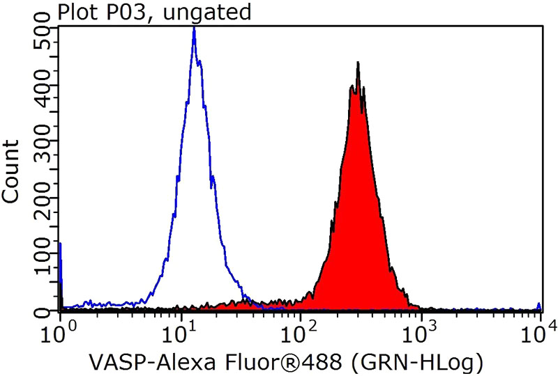 1X10^6 HepG2 cells were stained with 0.2ug VASP antibody (Catalog No:116719, red) and control antibody (blue). Fixed with 90% MeOH blocked with 3% BSA (30 min). Alexa Fluor 488-congugated AffiniPure Goat Anti-Rabbit IgG(H+L) with dilution 1:1000.