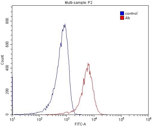 1X10^6 RAW 264.7 cells were stained with 0.2ug CD68 antibody (Catalog No:109134, red) and control antibody (blue). Fixed with 4% PFA blocked with 3% BSA (30 min). Alexa Fluor 488-congugated AffiniPure Goat Anti-Rabbit IgG(H+L) with dilution 1:1500.