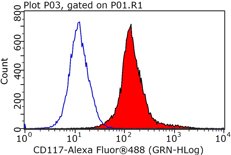 1X10^6 MCF-7 cells were stained with 0.2ug C-KIT antibody (Catalog No:109329, red) and control antibody (blue). Fixed with 90% MeOH blocked with 3% BSA (30 min). Alexa Fluor 488-congugated AffiniPure Goat Anti-Rabbit IgG(H+L) with dilution 1:1000.