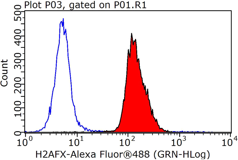 1X10^6 HepG2 cells were stained with 0.2ug Histone H2A.X antibody (Catalog No:111404, red) and control antibody (blue). Fixed with 90% MeOH blocked with 3% BSA (30 min). Alexa Fluor 488-congugated AffiniPure Goat Anti-Rabbit IgG(H+L) with dilution 1:1000.