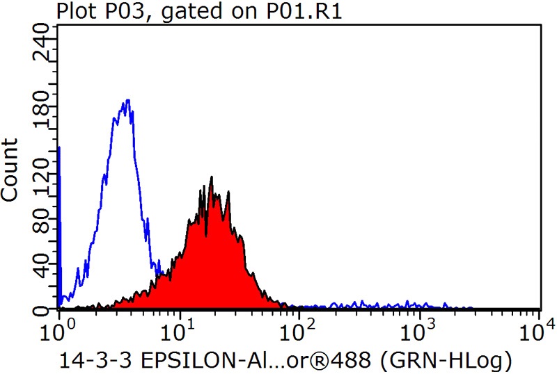 1X10^6 HepG2 cells were stained with 0.2ug 14-3-3E antibody (Catalog No:107659, red) and control antibody (blue). Fixed with 90% MeOH blocked with 3% BSA (30 min). Alexa Fluor 488-congugated AffiniPure Goat Anti-Rabbit IgG(H+L) with dilution 1:1000.