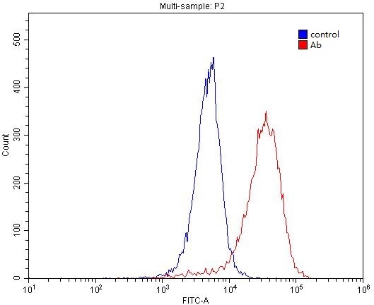 1X10^6 A549 cells were stained with 0.2ug PDGFRB antibody (Catalog No:113676, red) and control antibody (blue). Fixed with 4% PFA blocked with 3% BSA (30 min). Alexa Fluor 488-congugated AffiniPure Goat Anti-Rabbit IgG(H+L) with dilution 1:1500.