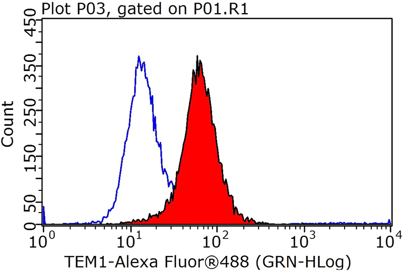 1X10^6 HeLa cells were stained with 0.2ug LGR6 antibody (Catalog No:112212, red) and control antibody (blue). Fixed with 90% MeOH blocked with 3% BSA (30 min). Alexa Fluor 488-congugated AffiniPure Goat Anti-Rabbit IgG(H+L) with dilution 1:1000.