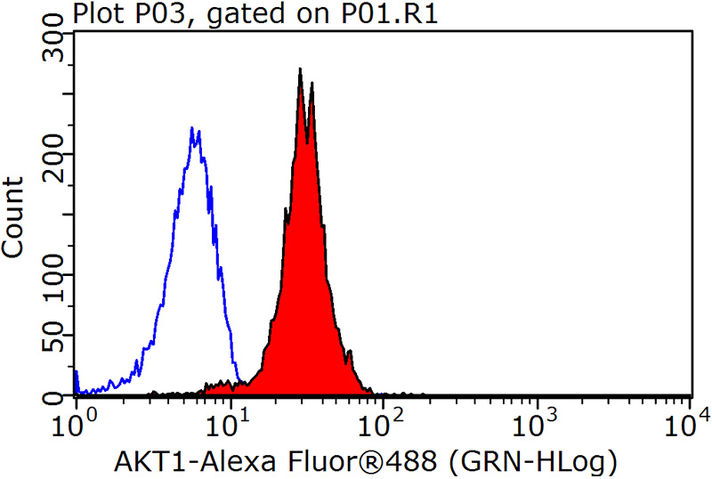 1X10^6 MCF-7 cells were stained with 0.2ug AKT antibody (Catalog No:107567, red) and control antibody (blue). Fixed with 90% MeOH blocked with 3% BSA (30 min). Alexa Fluor 488-congugated AffiniPure Goat Anti-Mouse IgG(H+L) with dilution 1:1500.