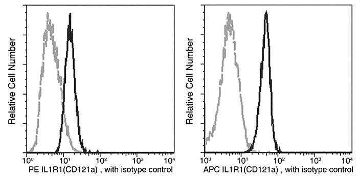 IL1R1 Antibody (APC), Rabbit MAb, Flow cytometric analysis