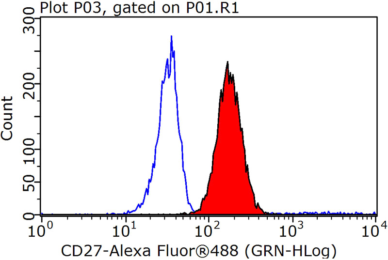 1X10^6 Raji cells were stained with 0.2ug CD27 antibody (Catalog No:109016, red) and control antibody (blue). Fixed with 90% MeOH blocked with 3% BSA (30 min). Alexa Fluor 488-congugated AffiniPure Goat Anti-Rabbit IgG(H+L) with dilution 1:1000.
