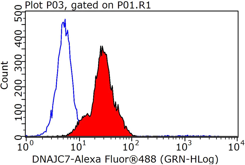 1X10^6 HepG2 cells were stained with 0.2ug DNAJC7 antibody (Catalog No:109952, red) and control antibody (blue). Fixed with 90% MeOH blocked with 3% BSA (30 min). Alexa Fluor 488-congugated AffiniPure Goat Anti-Rabbit IgG(H+L) with dilution 1:1000.