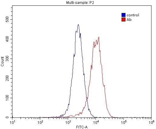 1X10^6 MCF-7 cells were stained with 0.2ug HBXIP antibody (Catalog No:111275, red) and control antibody (blue). Fixed with 4% PFA blocked with 3% BSA (30 min). Alexa Fluor 488-congugated AffiniPure Goat Anti-Rabbit IgG(H+L) with dilution 1:1500.