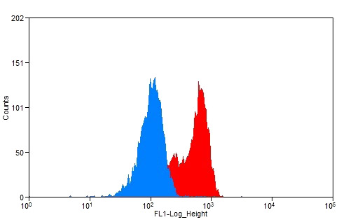 1X10^6 HeLa cells were stained with 0.2ug PLOD2 antibody (Catalog No:114005, red) and control antibody (blue). Fixed with 90% MeOH blocked with 3% BSA (30 min). Alexa Fluor 488-congugated AffiniPure Goat Anti-Rabbit IgG(H+L) with dilution 1:1500.