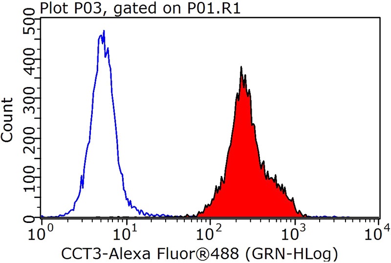 1X10^6 HepG2 cells were stained with 0.2ug CCT3 antibody (Catalog No:109082, red) and control antibody (blue). Fixed with 90% MeOH blocked with 3% BSA (30 min). Alexa Fluor 488-congugated AffiniPure Goat Anti-Rabbit IgG(H+L) with dilution 1:1000.