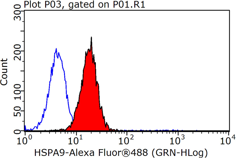 1X10^6 HepG2 cells were stained with 0.2ug GRP75 antibody (Catalog No:111220, red) and control antibody (blue). Fixed with 90% MeOH blocked with 3% BSA (30 min). Alexa Fluor 488-congugated AffiniPure Goat Anti-Rabbit IgG(H+L) with dilution 1:1500.