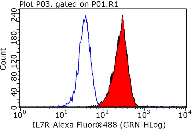 1X10^6 K-562 cells were stained with 0.2ug IL7R antibody (Catalog No:109045, red) and control antibody (blue). Fixed with 90% MeOH blocked with 3% BSA (30 min). Alexa Fluor 488-congugated AffiniPure Goat Anti-Rabbit IgG(H+L) with dilution 1:1000.