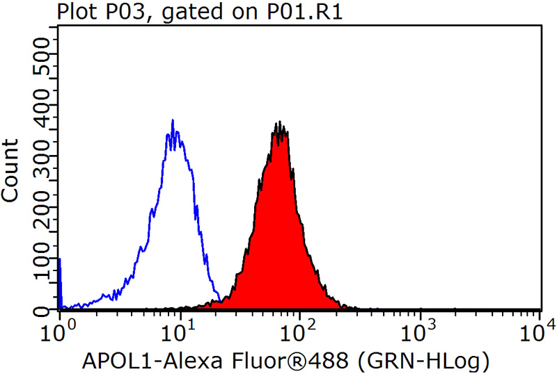 1X10^6 HepG2 cells were stained with 0.2ug APOL1 antibody (Catalog No:107065, red) and control antibody (blue). Fixed with 90% MeOH blocked with 3% BSA (30 min). Alexa Fluor 488-congugated AffiniPure Goat Anti-Mouse IgG(H+L) with dilution 1:1000.