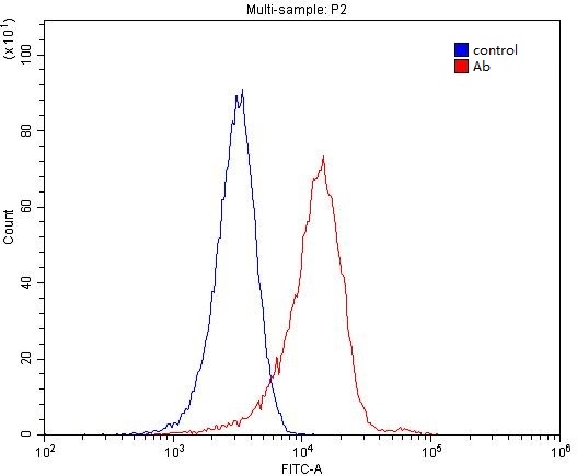 1X10^6 HeLa cells were stained with 0.2ug F2RL3 antibody (Catalog No:110428, red) and control antibody (blue). Fixed with 4% PFA blocked with 3% BSA (30 min). Alexa Fluor 488-congugated AffiniPure Goat Anti-Rabbit IgG(H+L) with dilution 1:1500.