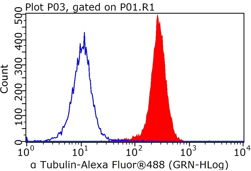 1X10^6 HEK-293 cells were stained with 0.2ug Tubulin-Alpha antibody (Catalog No:117297, red) and control antibody (blue). Fixed with 90% MeOH blocked with 3% BSA (30 min). FITC-Goat anti-Rabbit IgG with dilution 1:100.