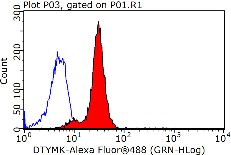 1X10^6 MCF-7 cells were stained with 0.2ug DTYMK antibody (Catalog No:110041, red) and control antibody (blue). Fixed with 90% MeOH blocked with 3% BSA (30 min). Alexa Fluor 488-congugated AffiniPure Goat Anti-Rabbit IgG(H+L) with dilution 1:1500.