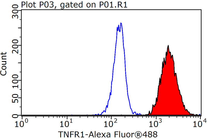 1X10^6 Raji cells were stained with 0.2ug TNFR1 antibody (Catalog No:107631, red) and control antibody (blue). Fixed with 90% MeOH blocked with 3% BSA (30 min). Alexa Fluor 488-congugated AffiniPure Goat Anti-Mouse IgG(H+L) with dilution 1:1000.