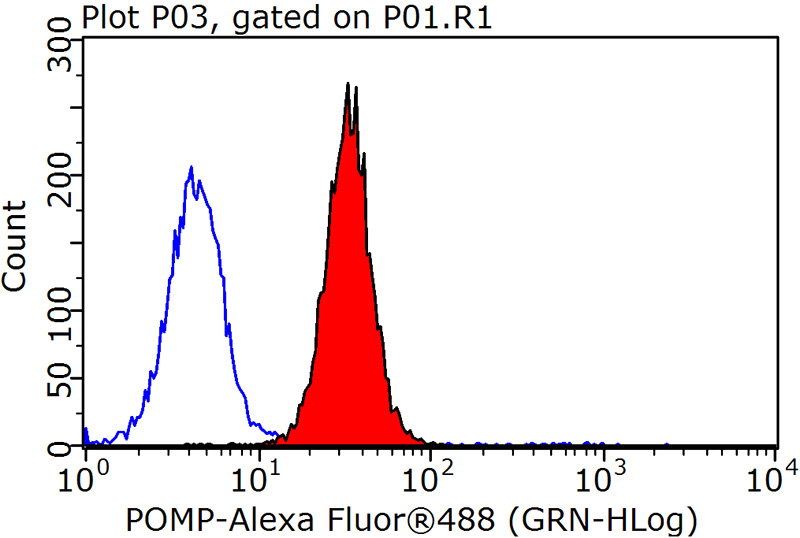 1X10^6 HepG2 cells were stained with 0.2ug POMP antibody (Catalog No:114057, red) and control antibody (blue). Fixed with 90% MeOH blocked with 3% BSA (30 min). Alexa Fluor 488-congugated AffiniPure Goat Anti-Rabbit IgG(H+L) with dilution 1:1500.