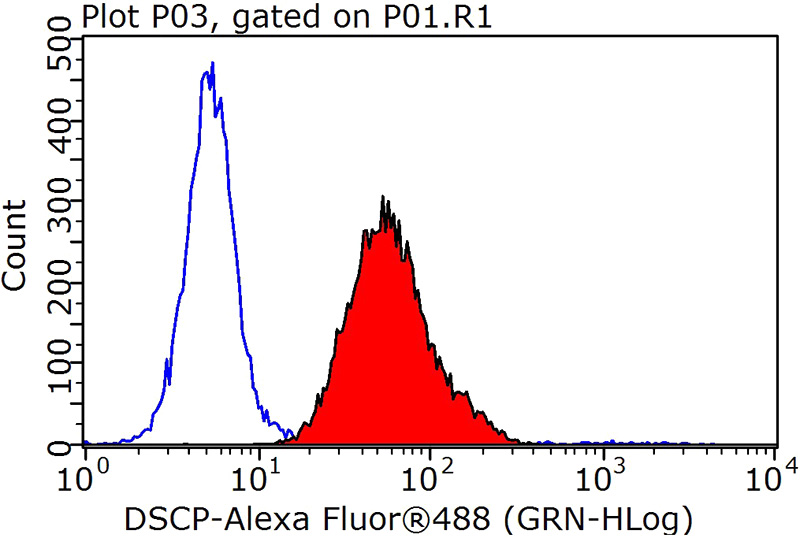 1X10^6 HepG2 cells were stained with 0.2ug ATP5O antibody (Catalog No:113435, red) and control antibody (blue). Fixed with 90% MeOH blocked with 3% BSA (30 min). Alexa Fluor 488-congugated AffiniPure Goat Anti-Rabbit IgG(H+L) with dilution 1:1000.