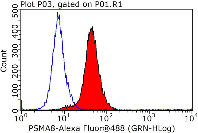 1X10^6 HepG2 cells were stained with .2ug PSMA8 antibody (Catalog No:114378, red) and control antibody (blue). Fixed with 90% MeOH blocked with 3% BSA (30 min). Alexa Fluor 488-congugated AffiniPure Goat Anti-Rabbit IgG(H+L) with dilution 1:1000.