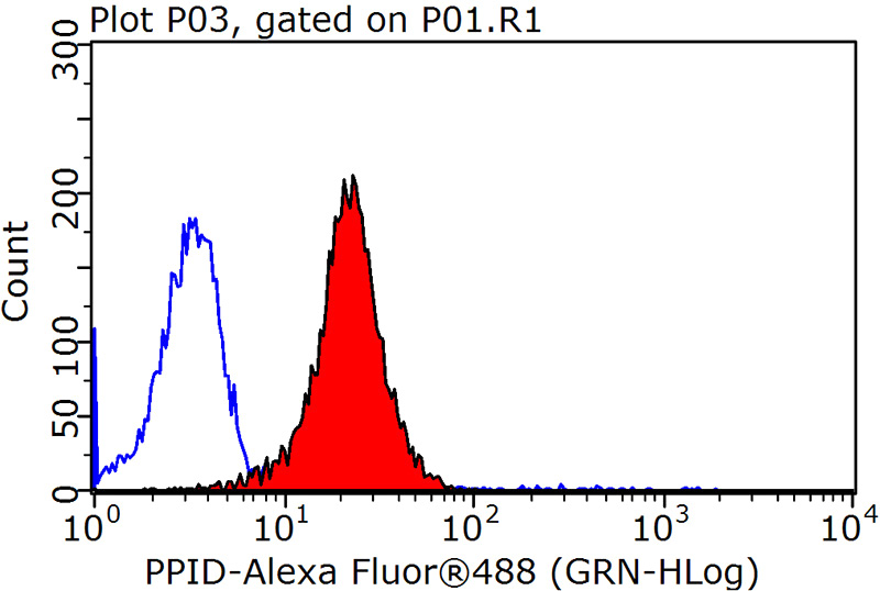 1X10^6 HeLa cells were stained with 0.2ug PPID antibody (Catalog No:114123, red) and control antibody (blue). Fixed with 90% MeOH blocked with 3% BSA (30 min). Alexa Fluor 488-congugated AffiniPure Goat Anti-Rabbit IgG(H+L) with dilution 1:1500.