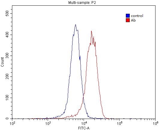 1X10^6 SH-SY5Y cells were stained with 0.2ug APLNR antibody (Catalog No:108142, red) and control antibody (blue). Fixed with 4% PFA blocked with 3% BSA (30 min). Alexa Fluor 488-congugated AffiniPure Goat Anti-Rabbit IgG(H+L) with dilution 1:1500.
