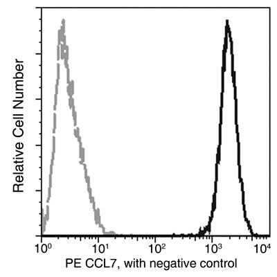 MCP-3 / CCL7 Antibody (PE), Mouse MAb, Flow Cytometry
