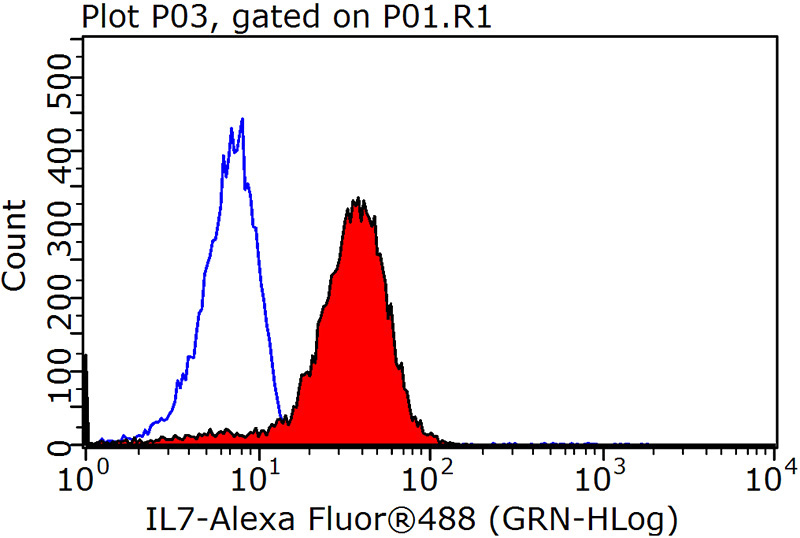 1X10^6 HepG2 cells were stained with .2ug IL7 antibody (Catalog No:107403, red) and control antibody (blue). Fixed with 90% MeOH blocked with 3% BSA (30 min). Alexa Fluor 488-congugated AffiniPure Goat Anti-Mouse IgG(H+L) with dilution 1:1000.
