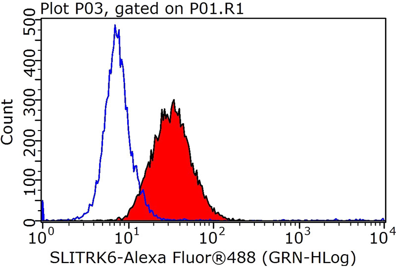 1X10^6 HepG2 cells were stained with 0.2ug SLITRK6 antibody (Catalog No:115360, red) and control antibody (blue). Fixed with 90% MeOH blocked with 3% BSA (30 min). Alexa Fluor 488-congugated AffiniPure Goat Anti-Rabbit IgG(H+L) with dilution 1:1000.