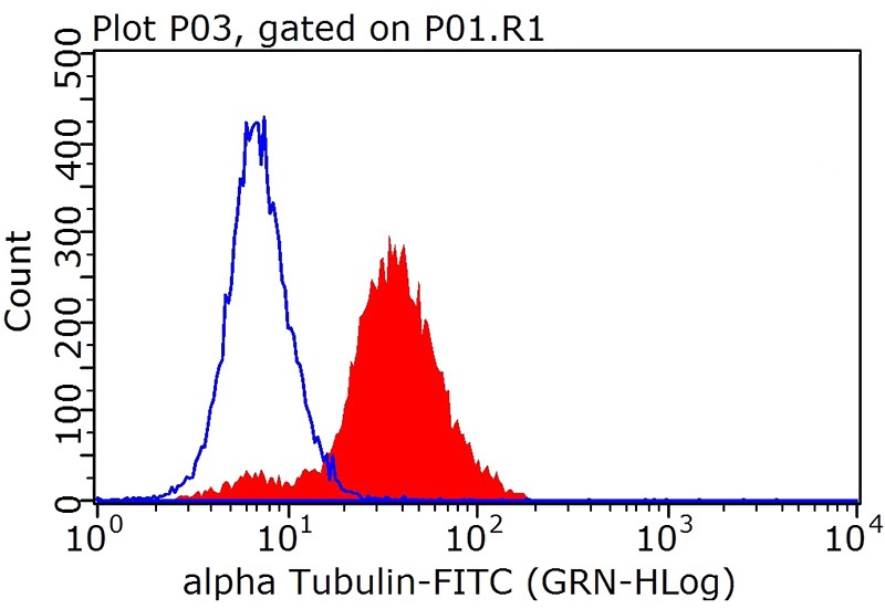 1X10^6 HeLa cells were stained with 0.2ug Tubulin-Alpha antibody (Catalog No:117299, red) and control antibody (blue). Fixed with 90% MeOH blocked with 3% BSA (30 min). FITC-Goat anti-Mouse IgG with dilution 1:100.